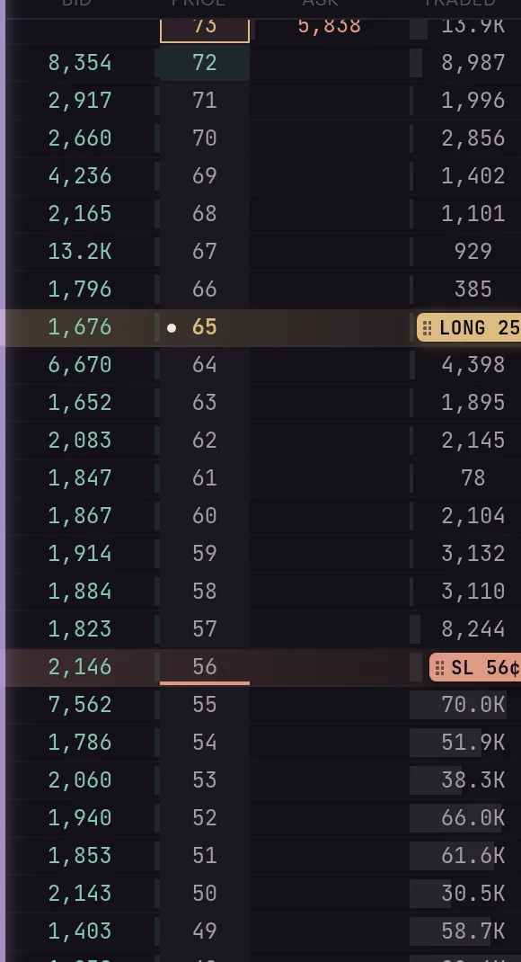 The Datahedge order book with bid size, price, ask size and traded volume at each level, marking the long position at 65 cents and the stop-loss at 56 cents.