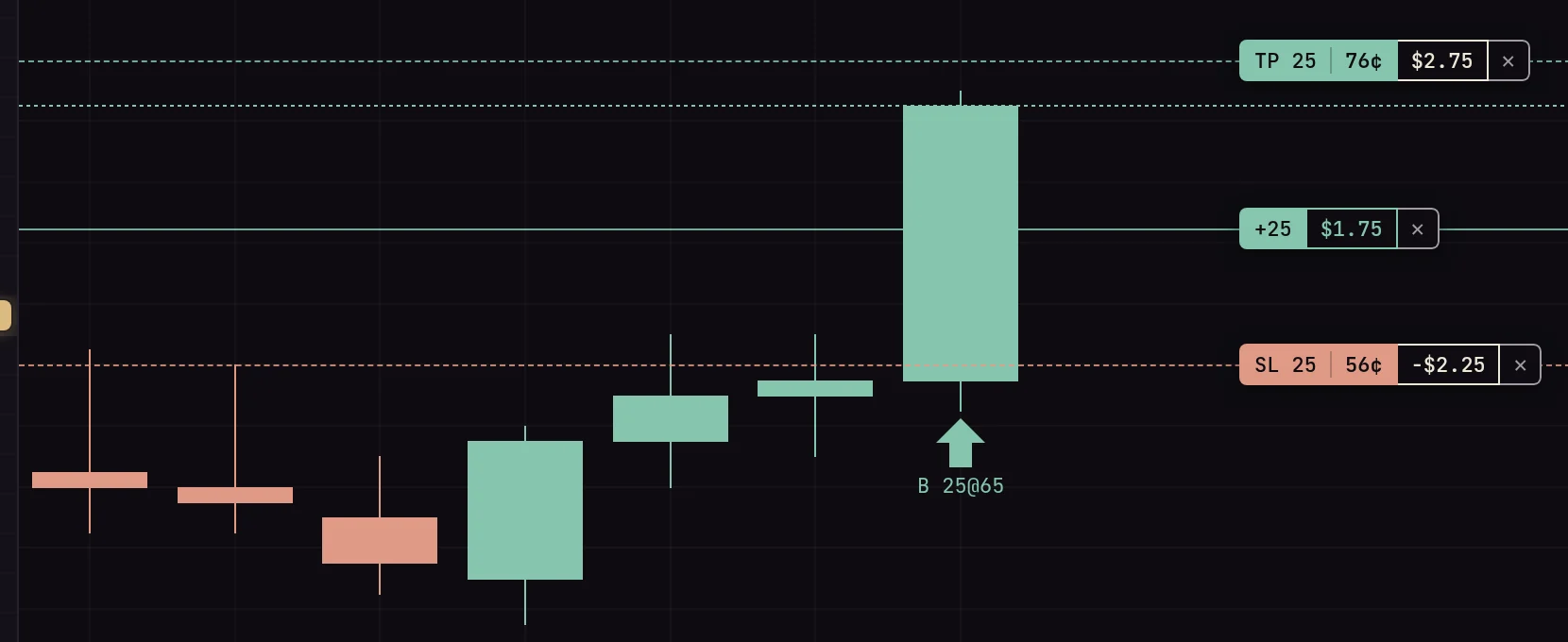 Close-up of the Datahedge chart with a position line at 65 cents, a take-profit line at 76 cents and a stop-loss line at 56 cents, each showing its profit or loss.